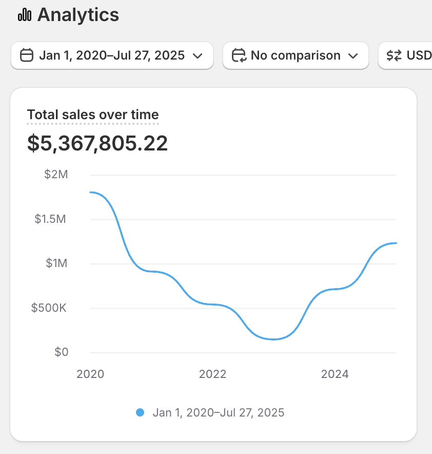 Capture Shopify Analytics montrant 5 367 805,22 $ US de ventes du 1er janvier 2020 au 27 juillet 2025